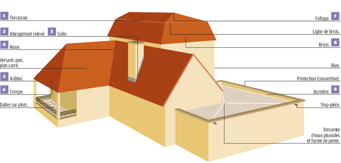 Toit en croupe ou toit à pignon : avantages et désavantages - IKO